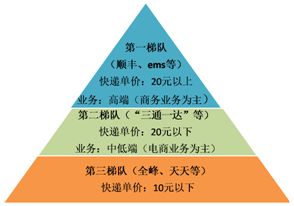 昔日快递老大,反击顺丰