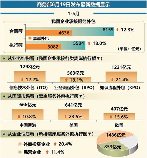 我国企业承接服务外包快速增长