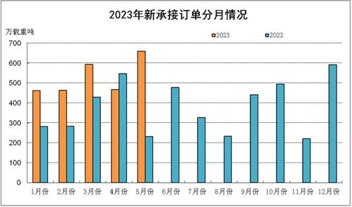 1 5月我国造船业三大指标全面增长 国际市场份额保持领先