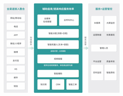 流量封顶时代,容联七陌智能客服构筑企业“第二增长曲线”